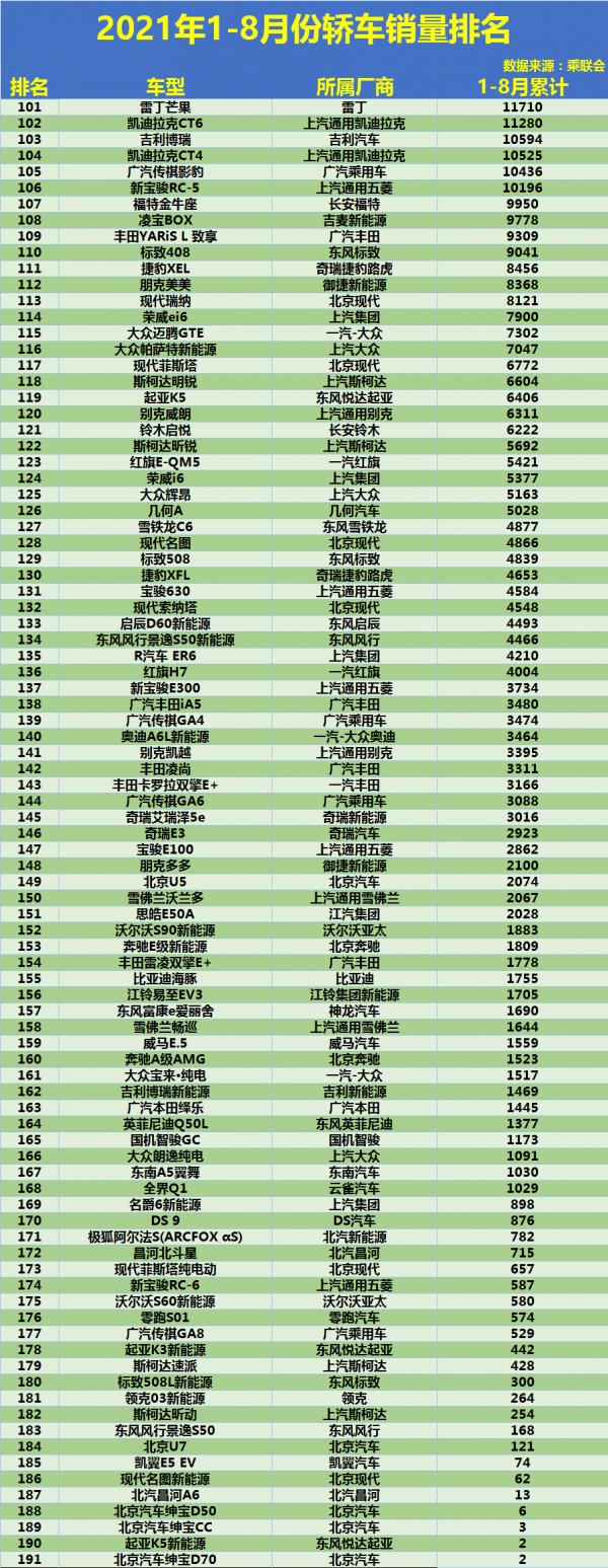 1-8月份轎車銷量排行榜：合資車有點慘，英朗失前五，帝豪破十萬