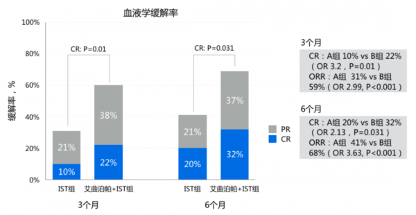 RACE研究結果重磅釋出，艾曲泊帕聯合療法有望成為重型再生障礙性貧血治療新標準