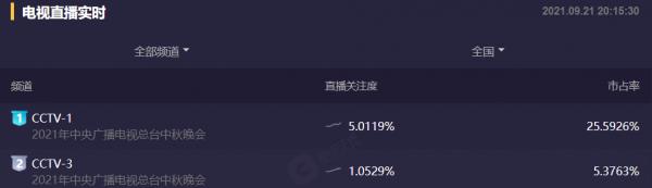 中秋四大晚會收視比拼：大灣區成贏家，央視拿下巔峰，湖南臺出局