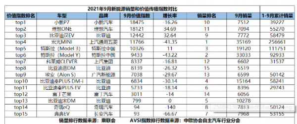 9月新能源價值傳播指數釋出，小鵬P7聲量最大，Model Y下跌