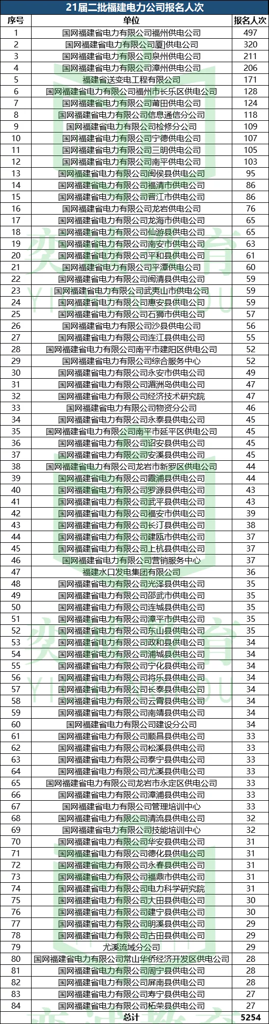 21屆國家電網招聘考試福建電力公司考情分析