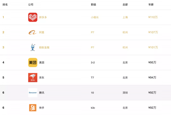 2021網際網路大廠：位元組跳動成為首選