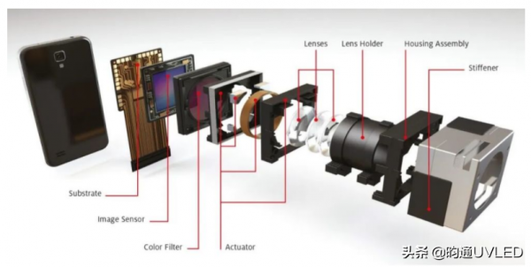「攝像模組UV膠」攝像模組製造中這些主要用膠點你都瞭解嗎？