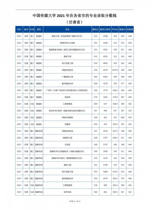 2022高考:中國傳媒大學2021年在各省市招生的專業錄取分數線 2022高考:中國傳媒大學2021年在各省市招生的專業錄取分數線