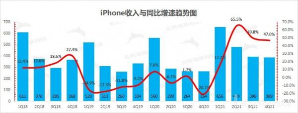 蘋果:iPhone 十三香不香?銷量增長平平而已 蘋果:iPhone 十三香不香?銷量增長平平而已