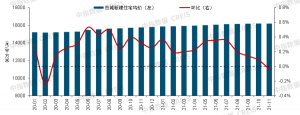 1-11月百城價格累計小幅上漲,90-120平戶型仍為主流 1-11月百城價格累計小幅上漲,90-120平戶型仍為主流