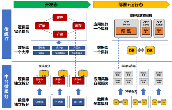 傳統IT架構轉型，從雲原生平臺到微服務應用構建