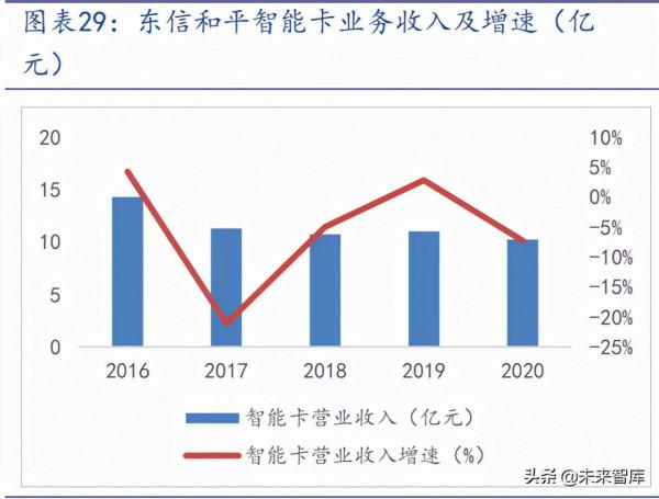通訊SIM卡行業研究報告:超級SIM卡“超級”預期差 通訊SIM卡行業研究報告:超級SIM卡“超級”預期差