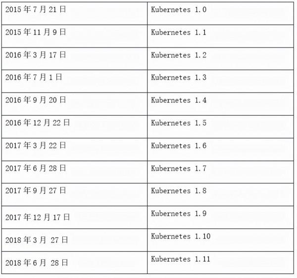 OpenStack和Kubernetes在雲計算領域定位及作用 OpenStack和Kubernetes在雲計算領域定位及作用