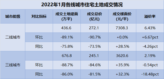 2022年首月土拍市場冷清，前50企業土地儲備同比少三成