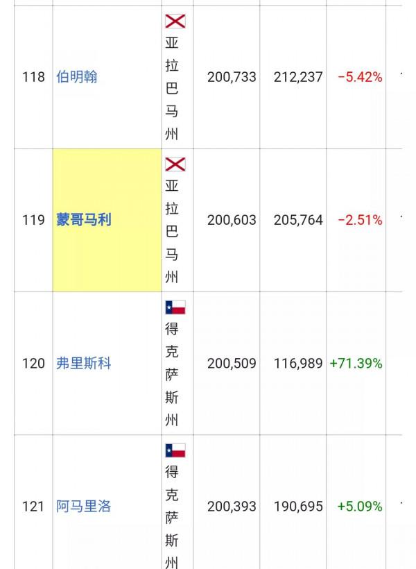 美國城市人口排名列表(326個十萬人口以上的城市)