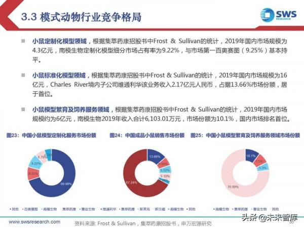 模式動物行業研究報告：創新需求開啟&OpenCurlyDoubleQuote;活試劑&rdquo;的廣闊天地