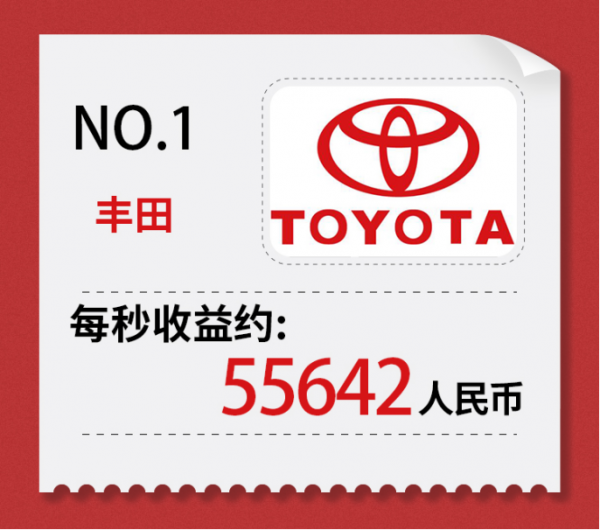 賺最多的錢 加最多的價!10大最牛車企 第9名都沒聽過吧? 賺最多的錢 加最多的價!10大最牛車企 第9名都沒聽過吧?