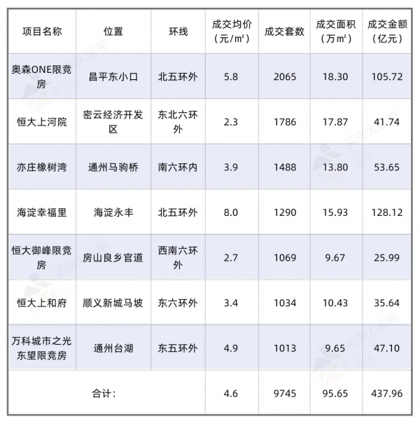 2022年置業方向,就藏在2021年北京樓市成交排名中 2022年置業方向,就藏在2021年北京樓市成交排名中