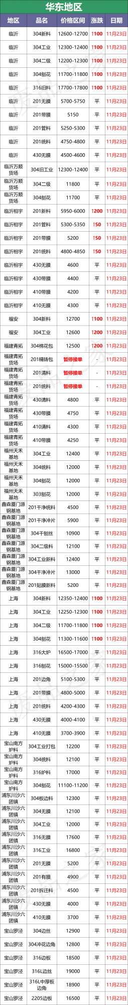 漲100-200！青山304鋼水上調200，廢料率先破圍，搶貨？