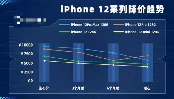 2021年手機價格跳水排行榜：iPhone也跳水？