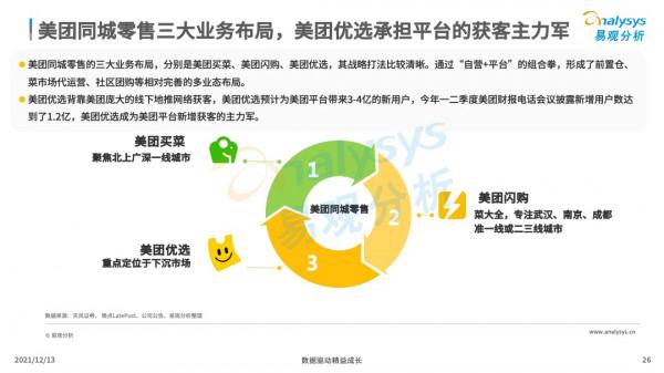 社群團購飛速增長,資本競相入局 社群團購飛速增長,資本競相入局