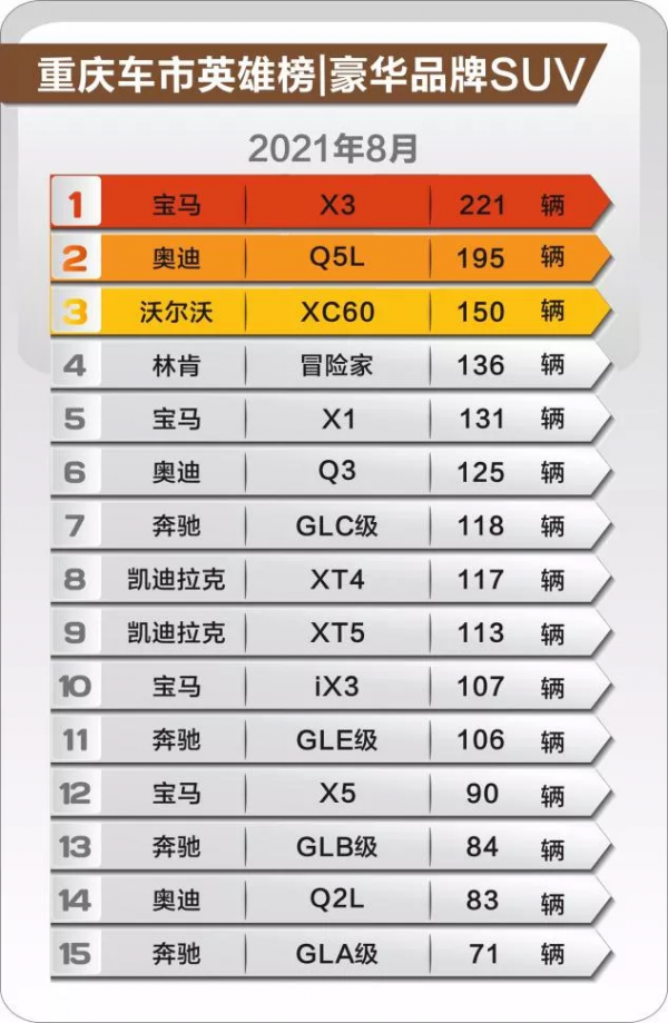 重慶人最愛買什麼車？|月度車市最新消費趨勢報告·豪華品牌