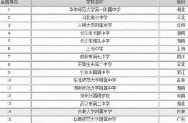 &OpenCurlyDoubleQuote;中國百強中學&rdquo;名單出爐，衡水中學屈居第二，榜首知名度不高