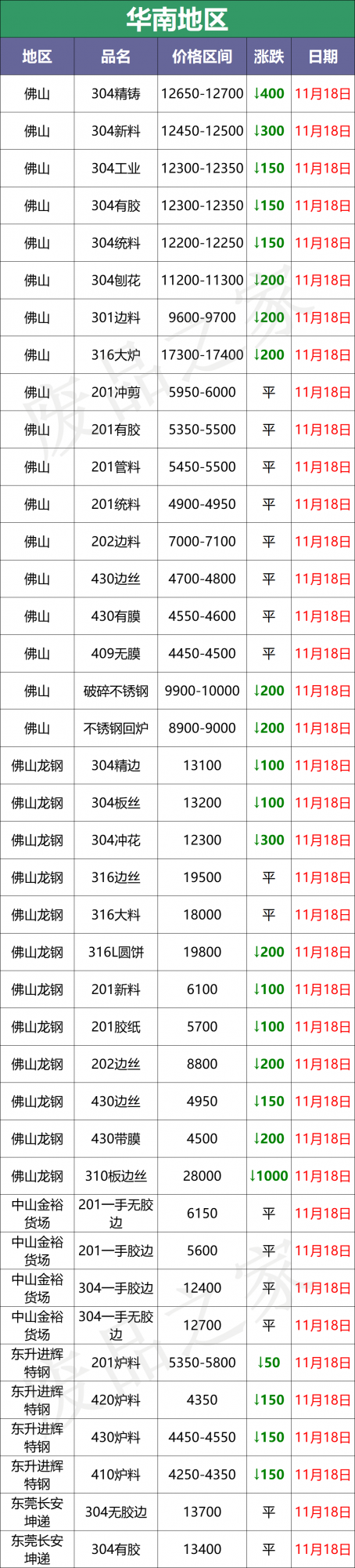 大青哥304鋼水跌400，砸盤雨露均霑，廢料暴跌100-400