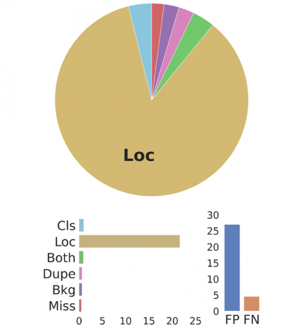 訓練AI要“什麼腳踏車”只用了1萬輛小破車 | ICCV2021 VIPriors
