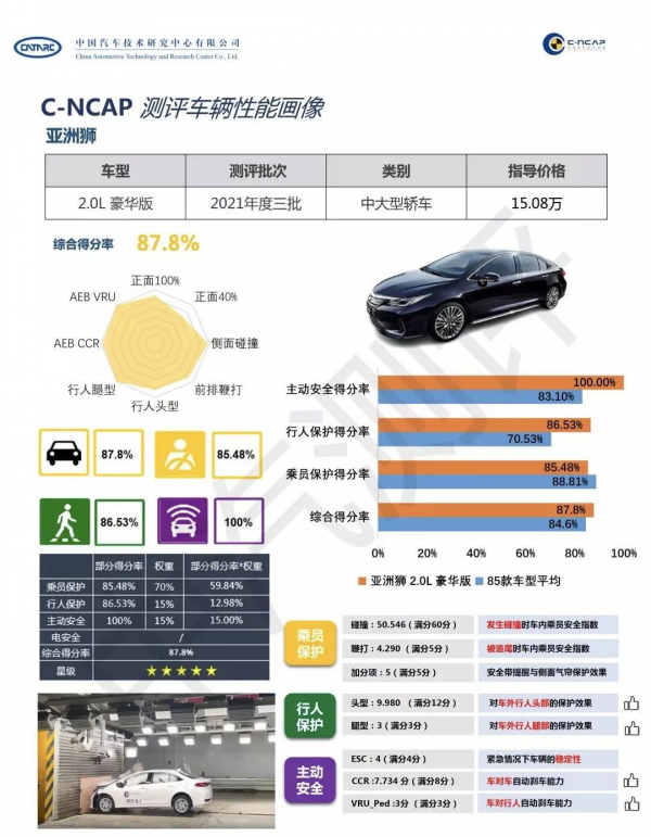 最新碰撞測試成績:亞洲獅不如卡羅拉安全,“油改電”拿了第一? 最新碰撞測試成績:亞洲獅不如卡羅拉安全,“油改電”拿了第一?