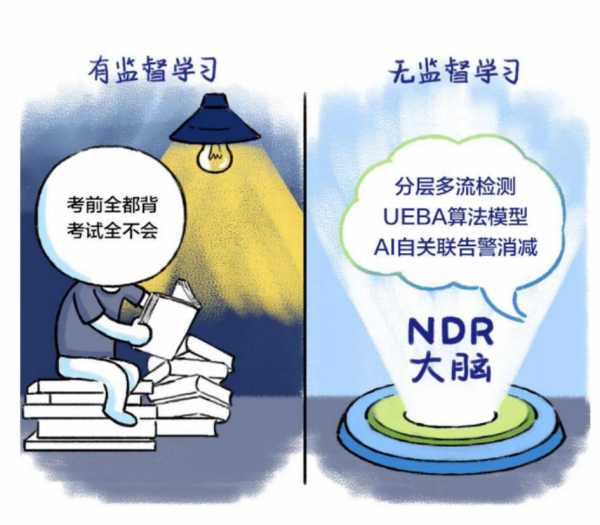 深信服全流量高階威脅檢測系統NDR:構建AI模型 精準檢測高階威脅 深信服全流量高階威脅檢測系統NDR:構建AI模型 精準檢測高階威脅