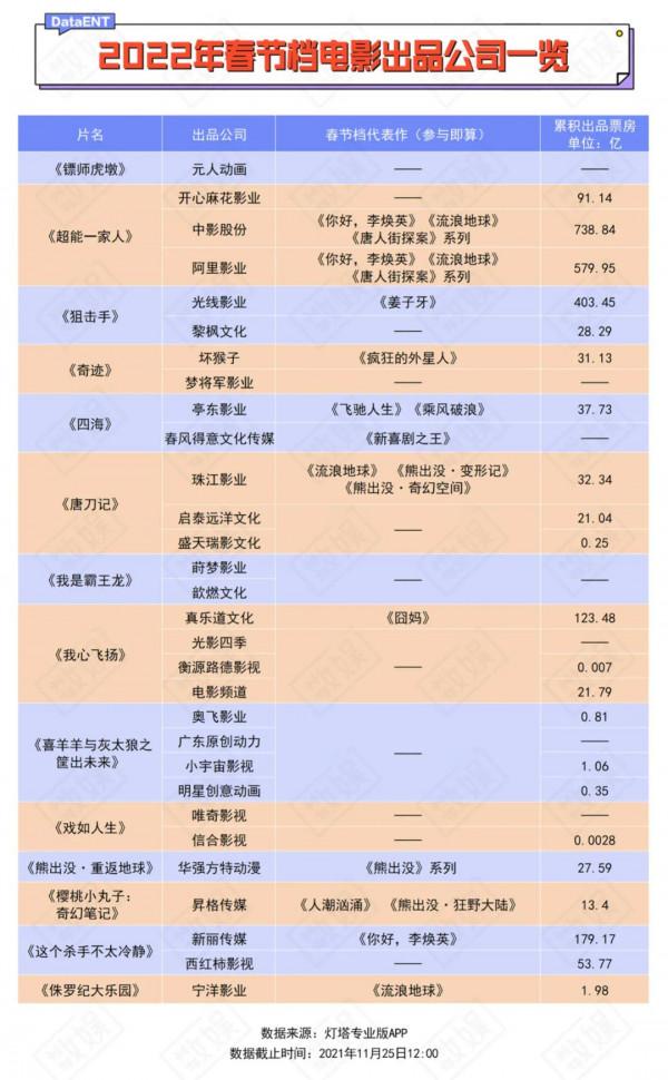 14部電影決戰2022春節檔，誰是自信的炮灰？