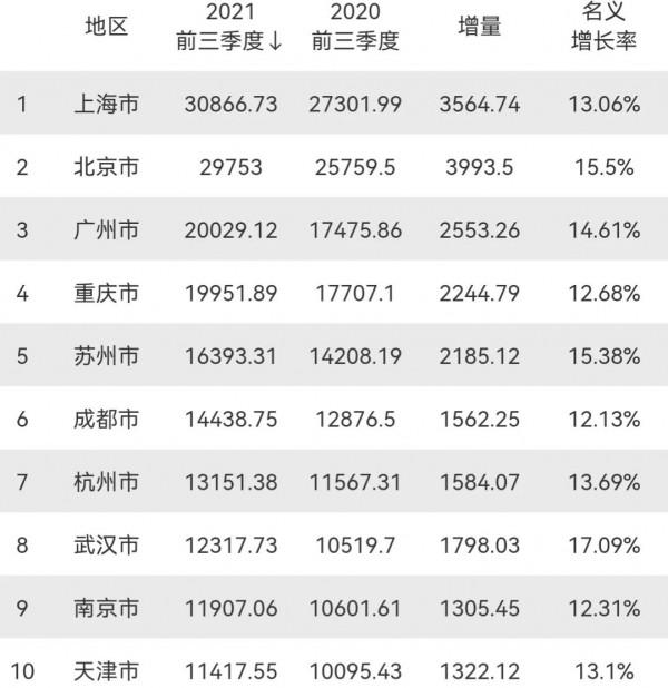 前三季度GDP20強城市：天津暫處第10，13市突破萬億，西安無緣