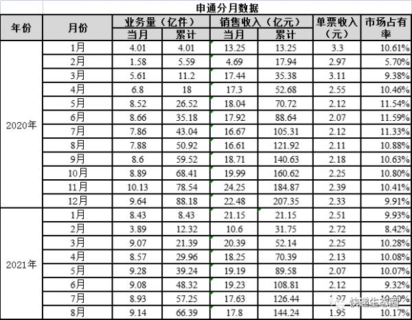 衝刺三季度!前8個月:順豐收入達1173億,續創新紀錄;韻達和圓通“爭二”進入最後時刻;新的十字路口已來.. 衝刺三季度!前8個月:順豐收入達1173億,續創新紀錄;韻達和圓通“爭二”進入最後時刻;新的十字路口已來..