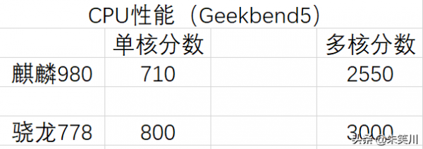 2022年即將來臨,麒麟980還可以再戰嗎? 2022年即將來臨,麒麟980還可以再戰嗎?