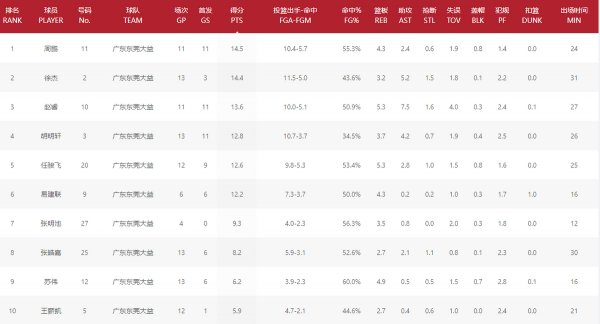 尷尬!第一階段後:得分榜前十無廣東、北京、浙江球員 尷尬!第一階段後:得分榜前十無廣東、北京、浙江球員