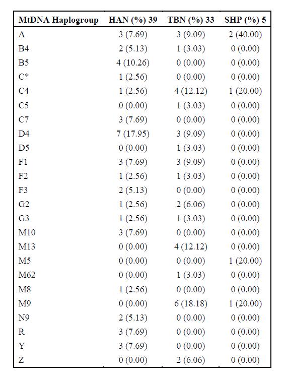 DNA揭示青藏高原人群祖源和適應性基因的來源