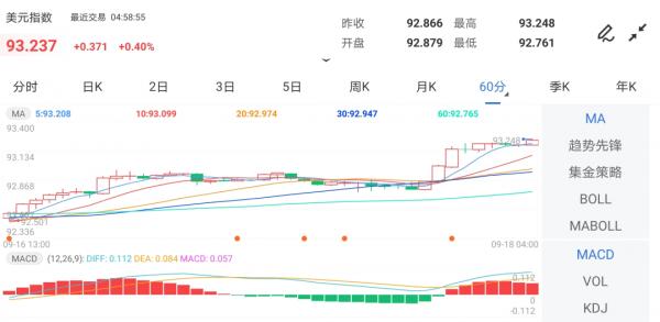 又跳水!黃金大跌逾30美元,下週美聯儲恐爆意外,看空情緒驟升溫 又跳水!黃金大跌逾30美元,下週美聯儲恐爆意外,看空情緒驟升溫