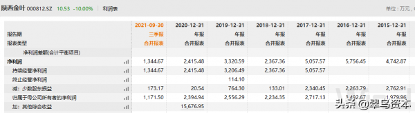 妖股陝西金葉的暴漲和大股東的槓桿