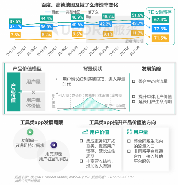 極光：2021年Q3移動網際網路行業資料研究報告