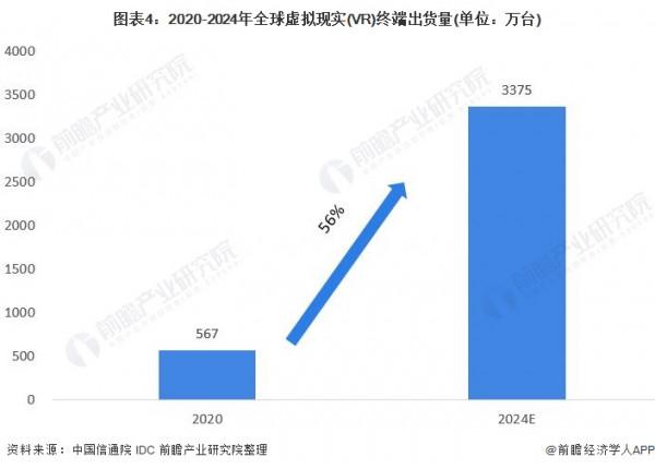 2021年全球虛擬現實(VR)行業市場現狀及發展前景分析 行業高速增長