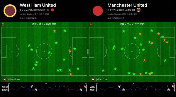 覆盤西漢姆1:2曼聯,C羅師徒連場進球,曼聯找到了進攻的主心骨 覆盤西漢姆1:2曼聯,C羅師徒連場進球,曼聯找到了進攻的主心骨