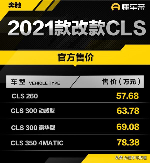 新車 | 57.68萬起，2021款改款賓士CLS上市，1.5T、2.0T發動機可選