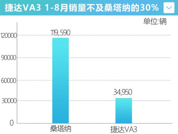 質量問題?捷達VA3銷量暴跌82%,不及桑塔納30%,你還會考慮麼 質量問題?捷達VA3銷量暴跌82%,不及桑塔納30%,你還會考慮麼