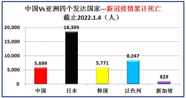 亞洲僅有四個發達國家，大資料對比中國與它們四國，差距有多大？