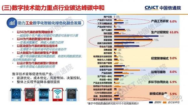 報告 | 中國信通院《數字碳中和白皮書》