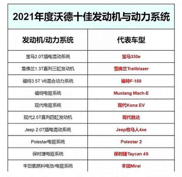 2021年沃德十佳發動機，雪佛蘭三缸1.3T竟然上榜，電動化趨勢明顯