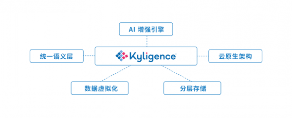 Kyligence智慧資料雲——AI增強的資料服務與管理平臺