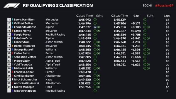 F1俄羅斯站排位賽：幹胎搏一搏，諾里斯拿下生涯首杆