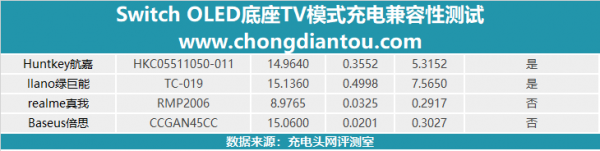 Switch 使用什麼充電器才能開啟TV模式? Switch 使用什麼充電器才能開啟TV模式?