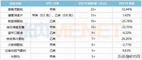 140個OTC藥賣過億！4大超10億中成藥曝光，國藥、葵花暴漲