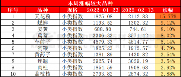 中藥材周技術分析：多品種產新，產地小批補貨，總指預下滑