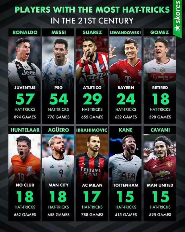 21世紀帽子戲法榜！梅羅獨一份，現役8人，大羅遺憾落榜