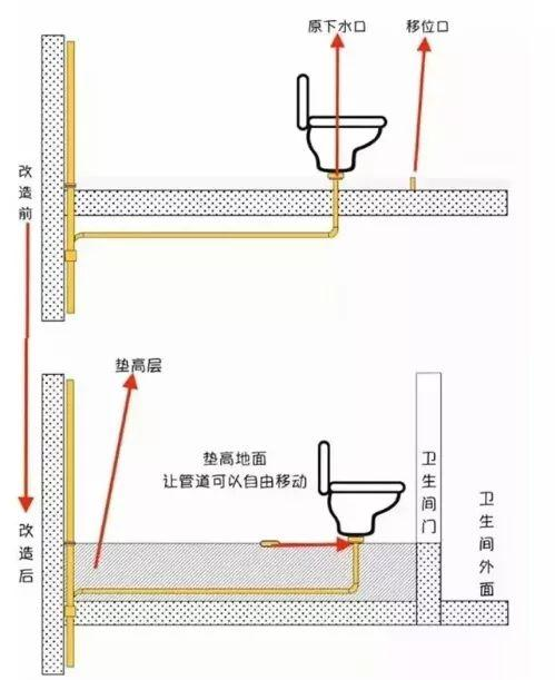馬桶位置不對怎麼移位?用這4個方法不堵不臭 馬桶位置不對怎麼移位?用這4個方法不堵不臭